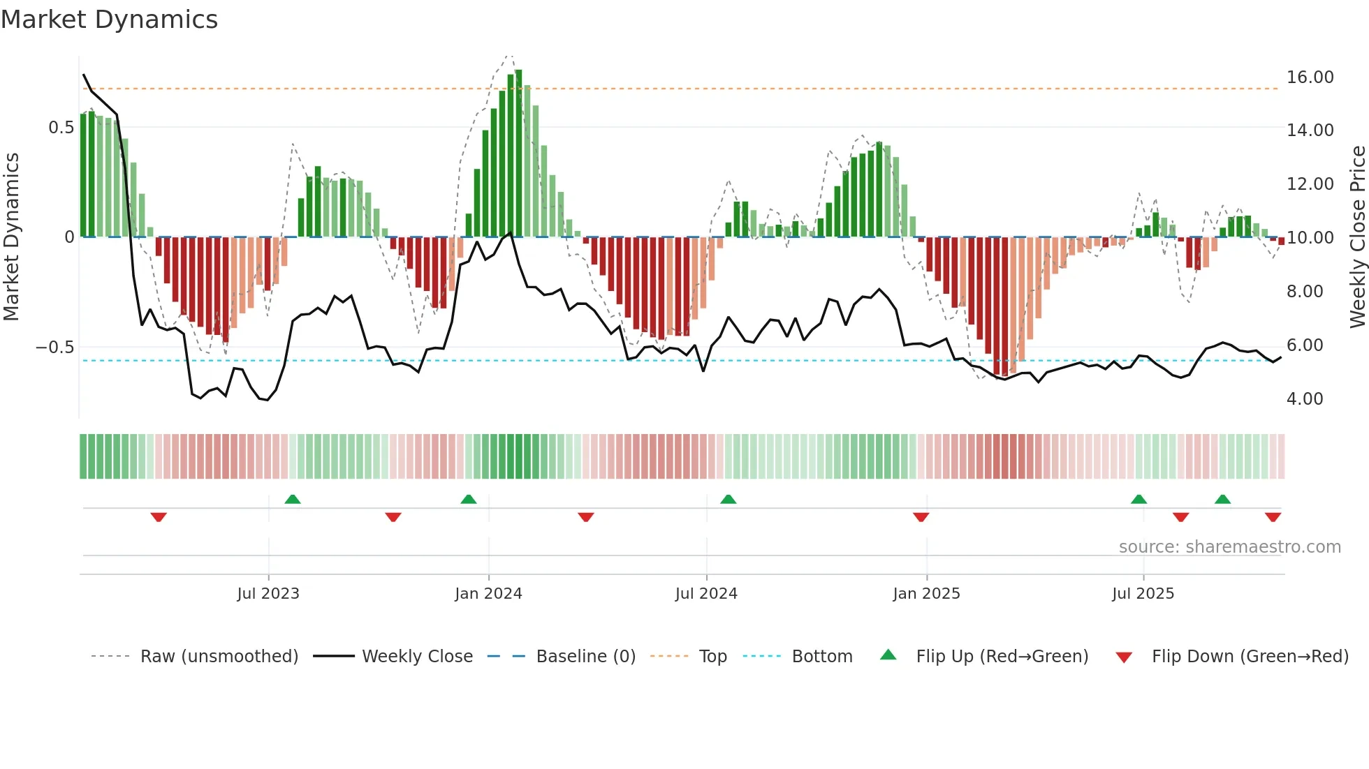 FFWM weekly Market Dynamics chart
