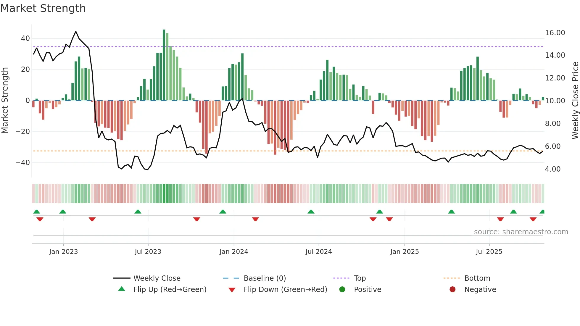 FFWM weekly Market Strength chart