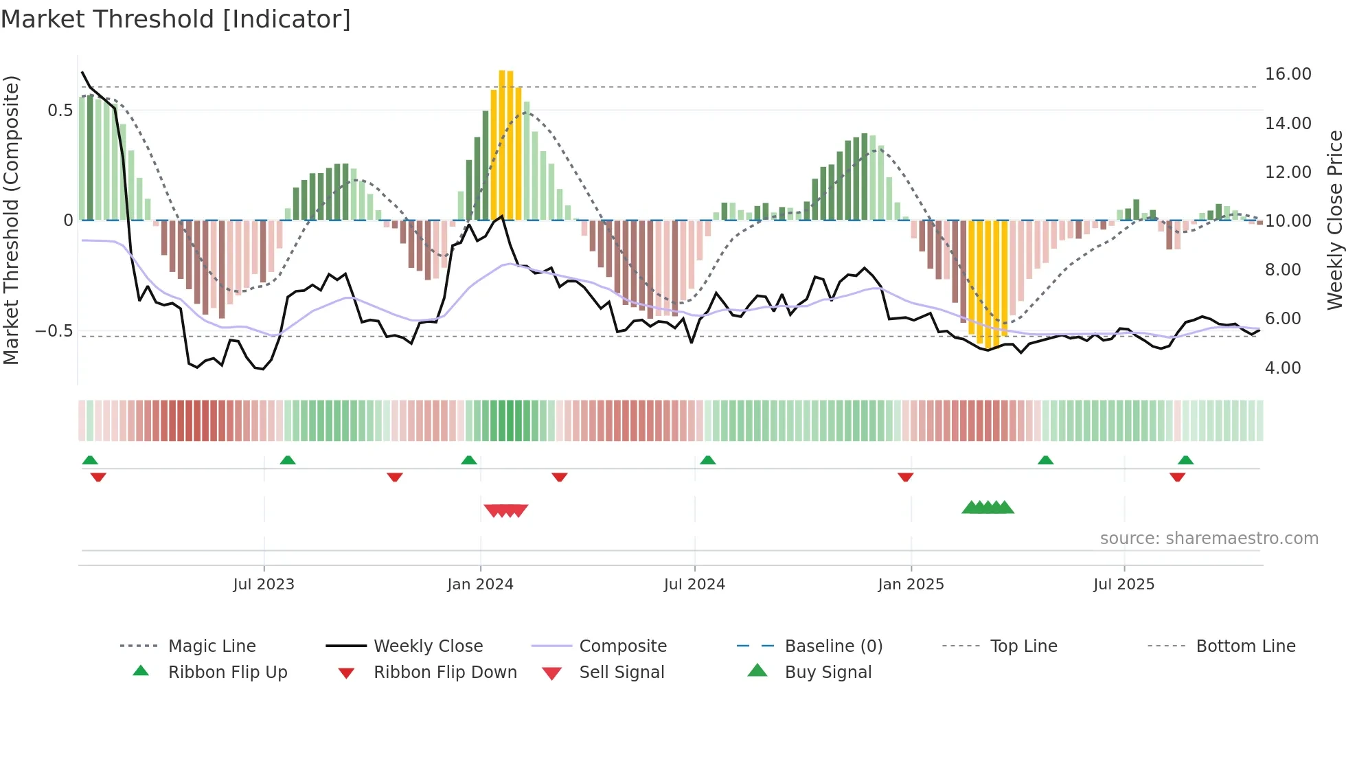 FFWM weekly Market Threshold chart