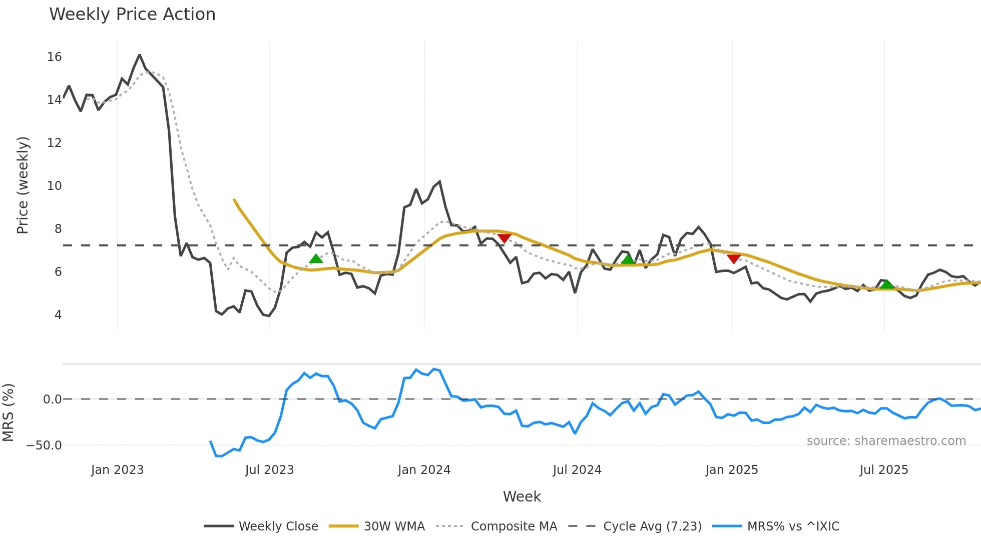 FFWM weekly Price Action chart, closing 2025-10-24