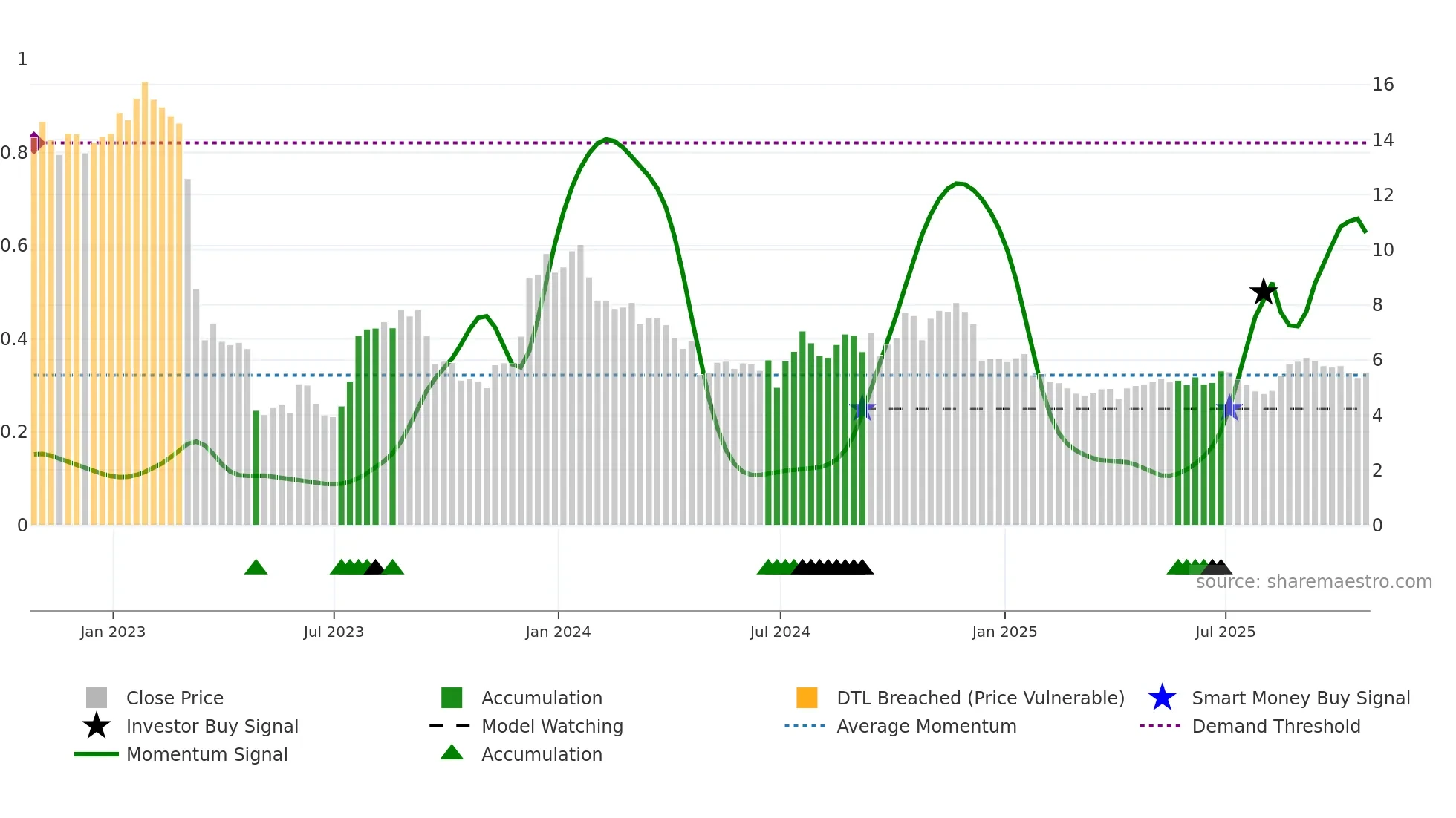 FFWM weekly Smart Money chart