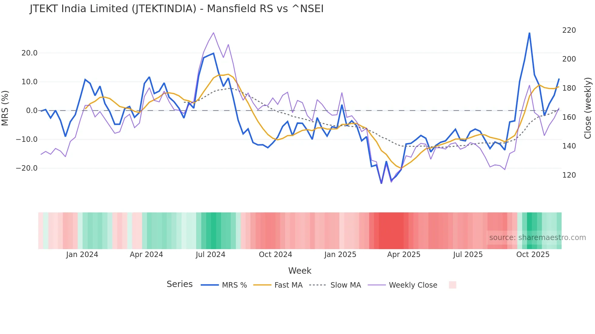 JTEKTINDIA Mansfield Relative Strength chart