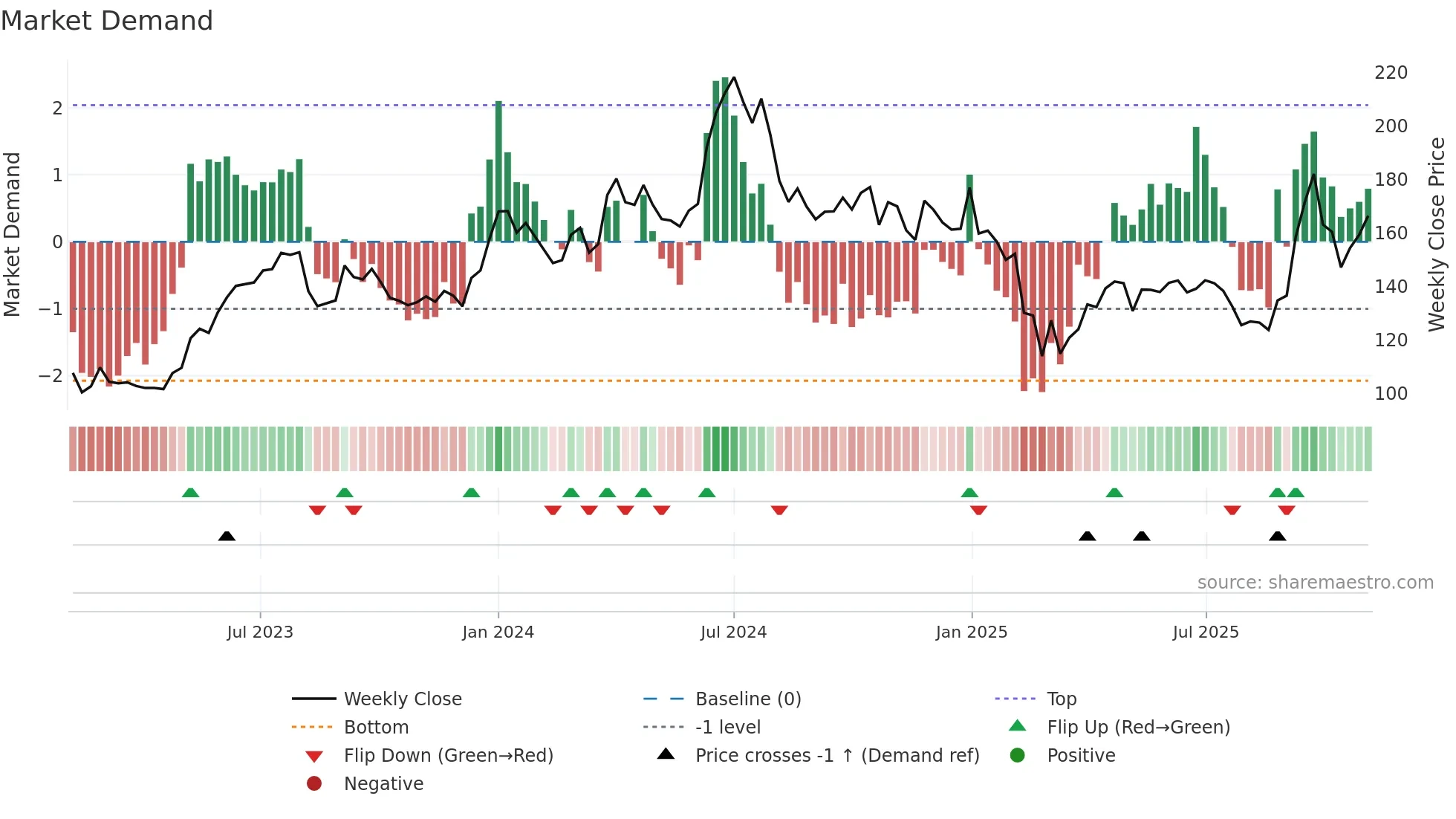 JTEKTINDIA weekly Market Demand chart