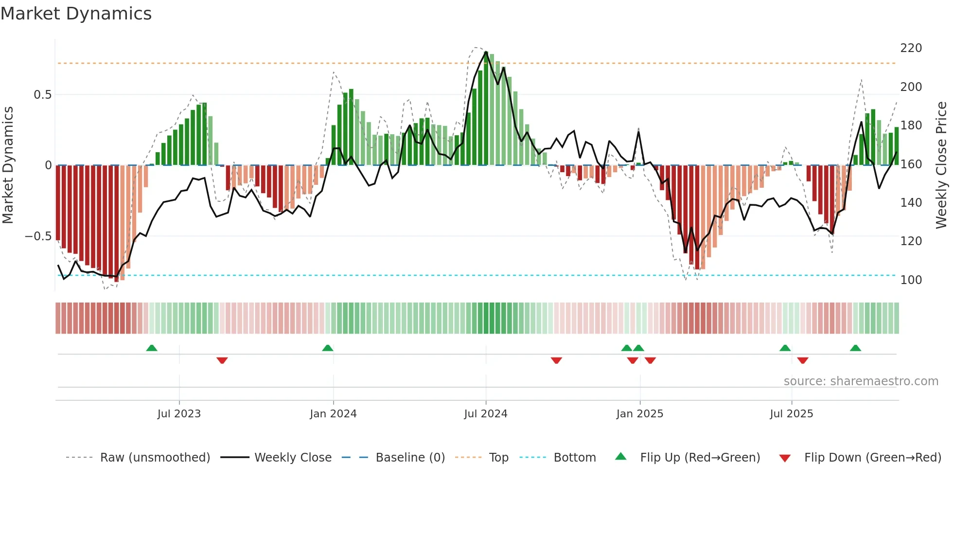 JTEKTINDIA weekly Market Dynamics chart