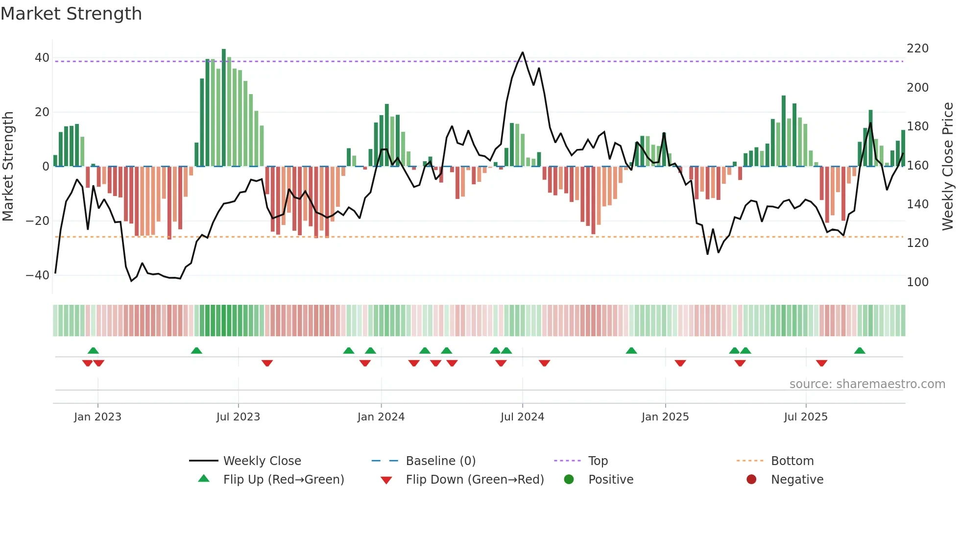 JTEKTINDIA weekly Market Strength chart