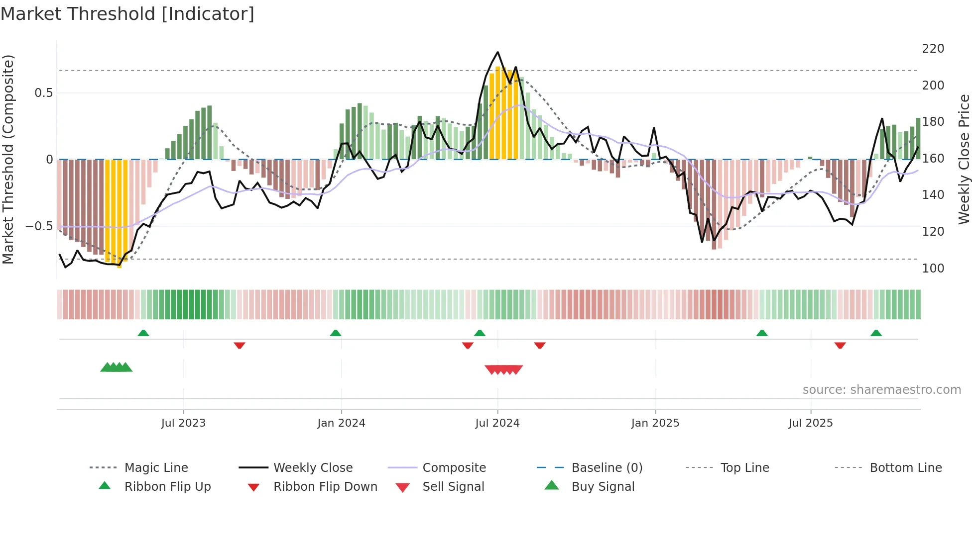 JTEKTINDIA weekly Market Threshold chart