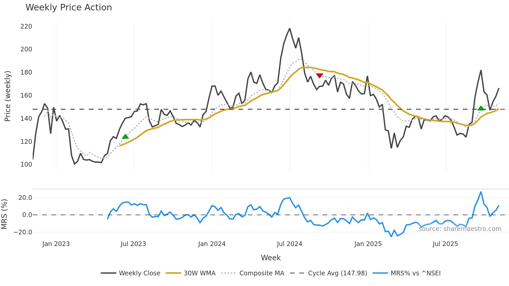JTEKTINDIA weekly Price Action chart, closing 2025-11-03
