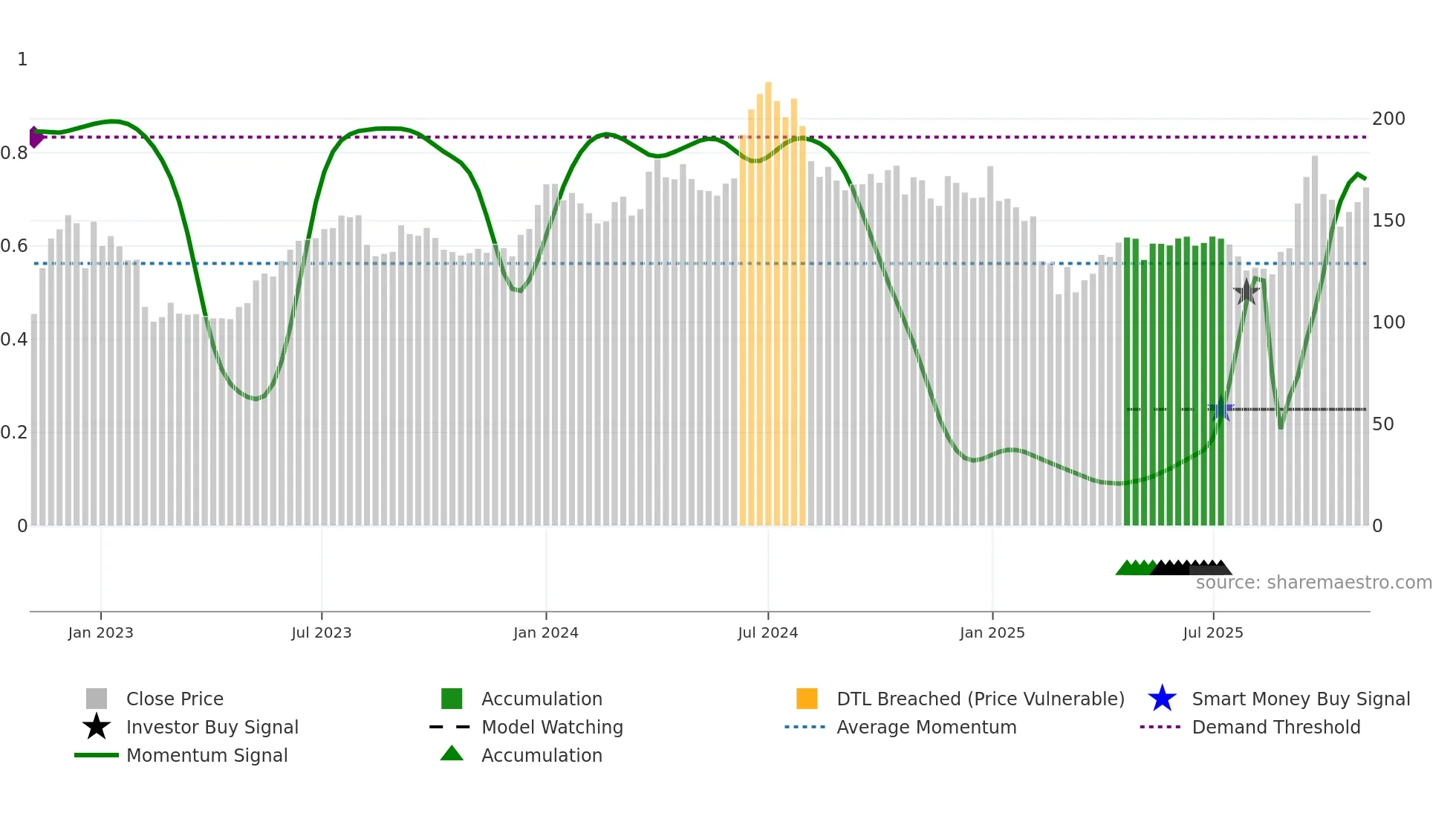 JTEKTINDIA weekly Smart Money chart