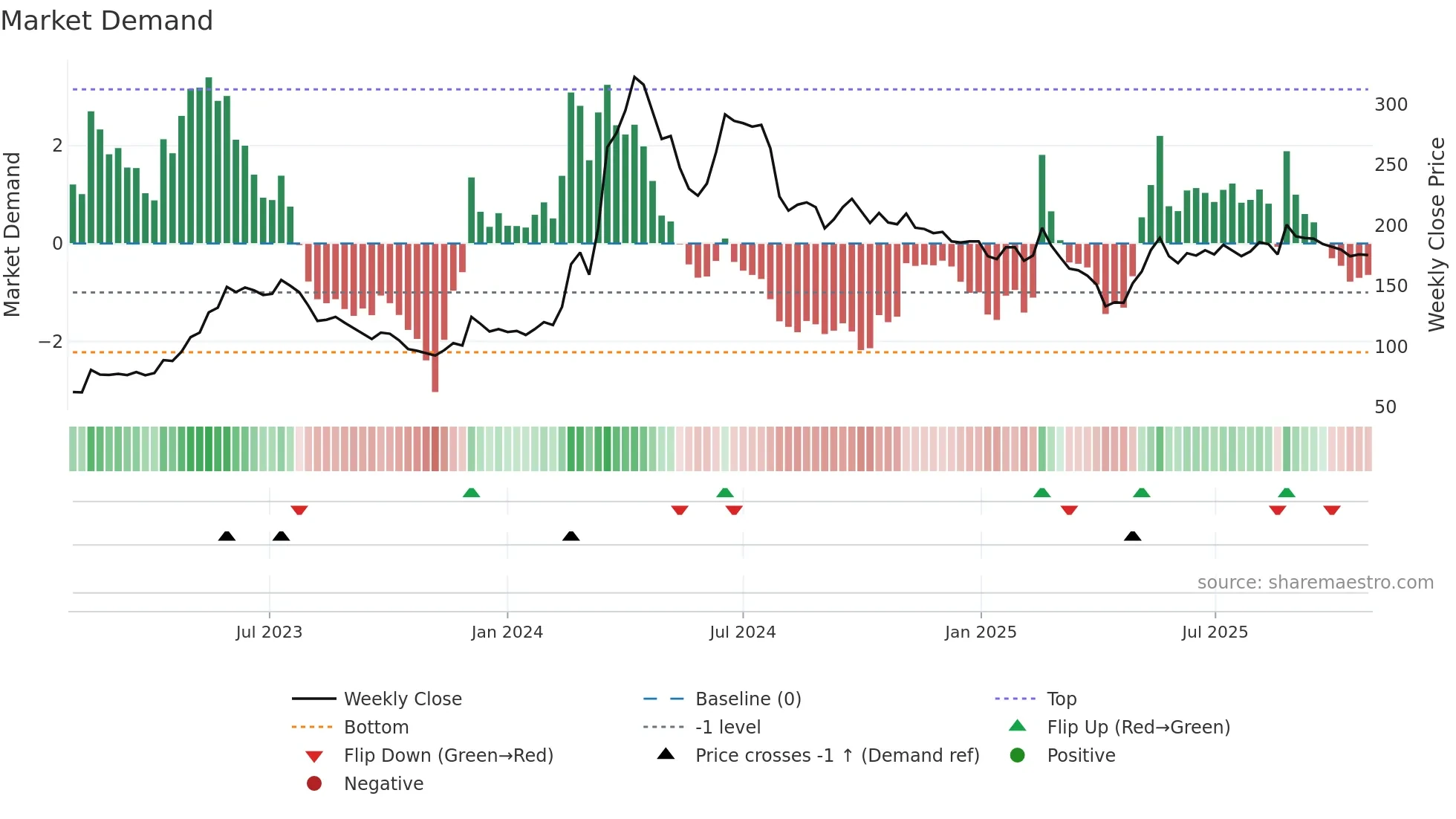 1503 weekly Market Demand chart