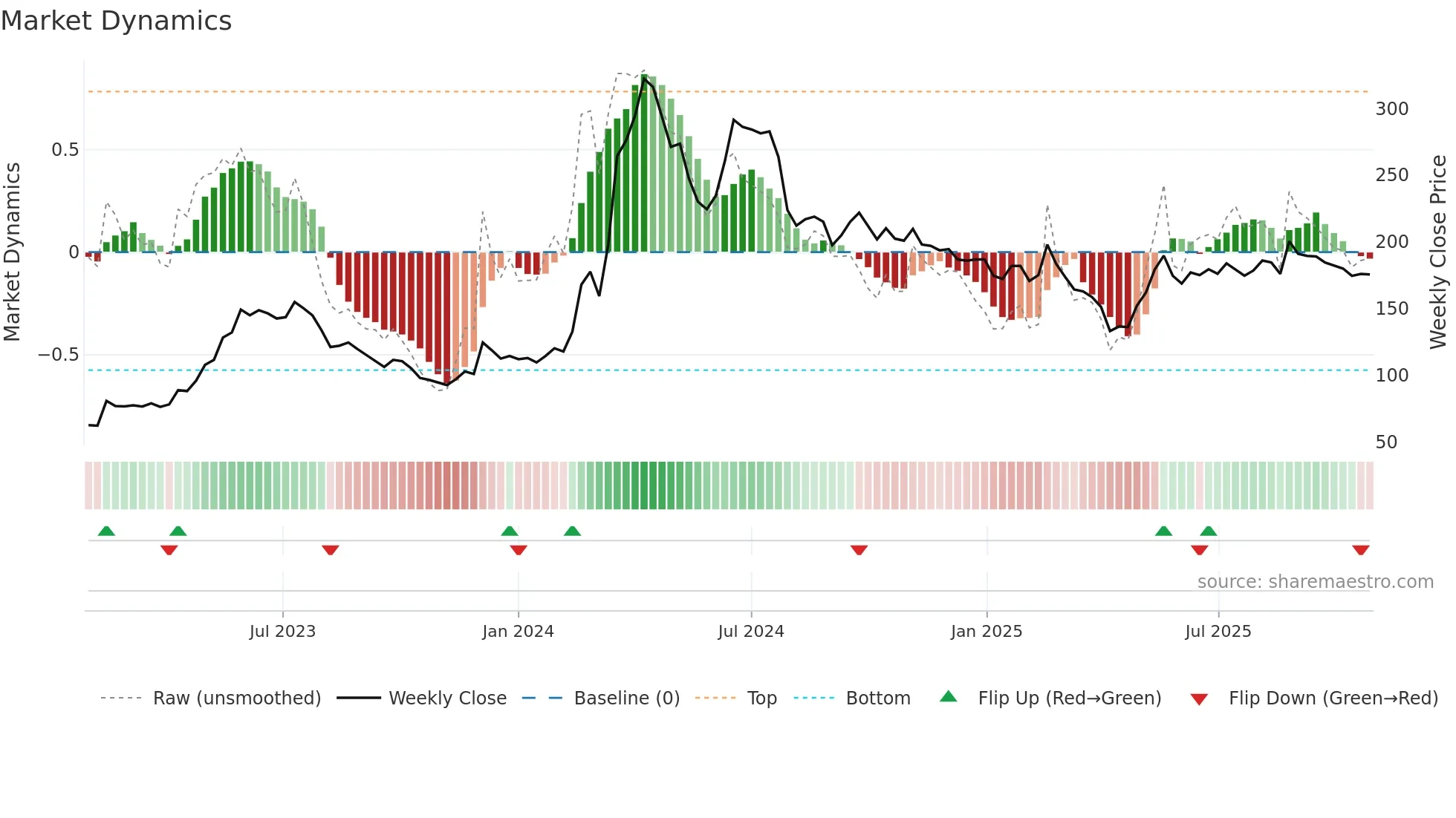 1503 weekly Market Dynamics chart