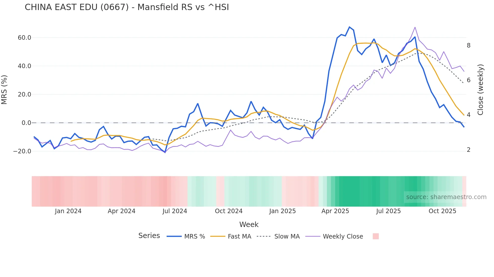 0667 Mansfield Relative Strength chart