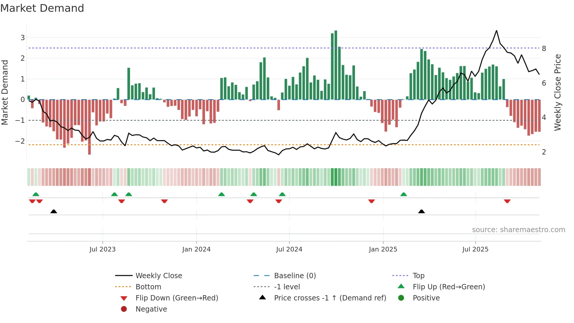 0667 weekly Market Demand chart
