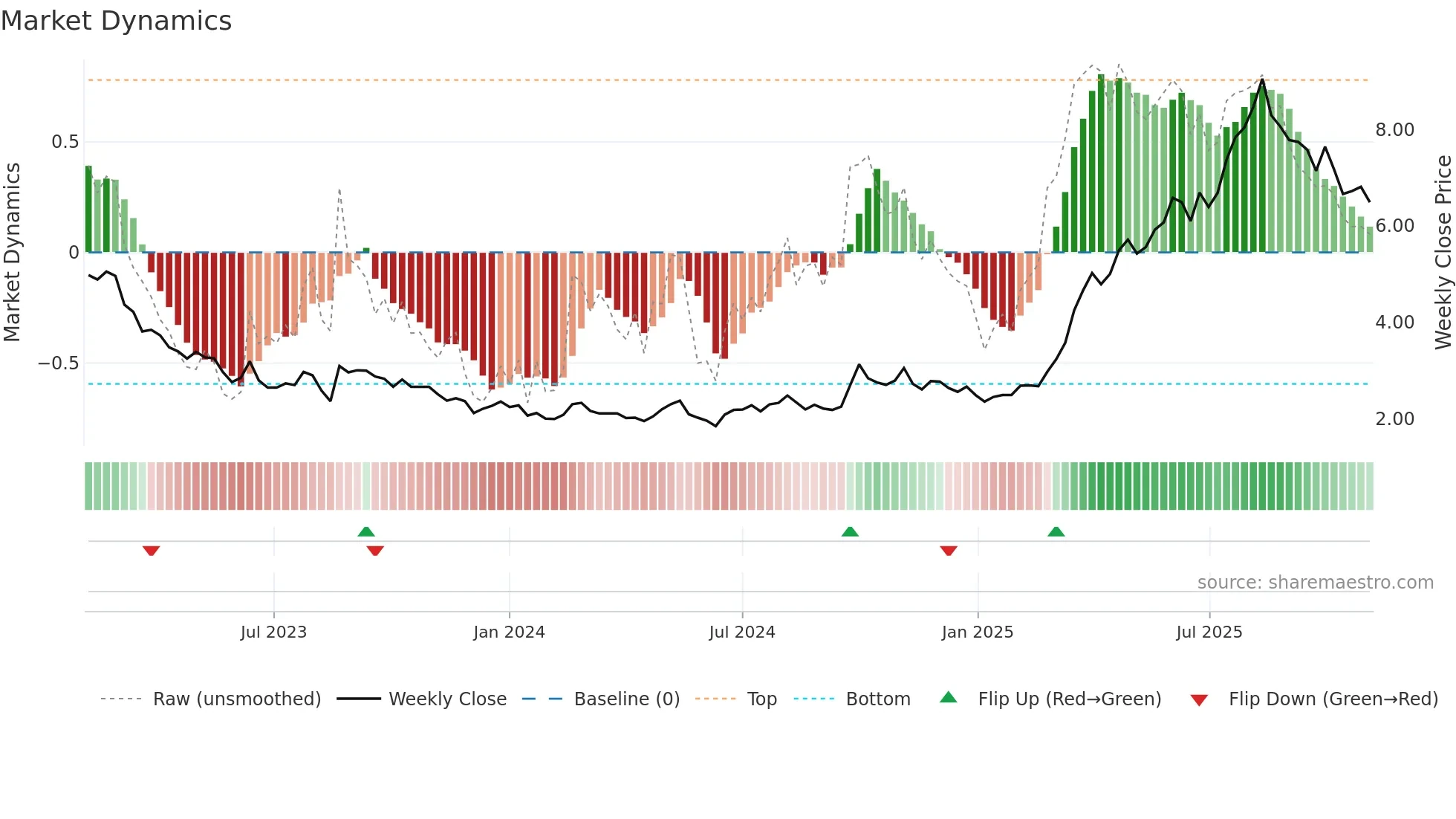 0667 weekly Market Dynamics chart