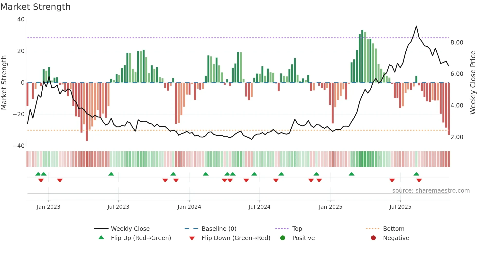 0667 weekly Market Strength chart