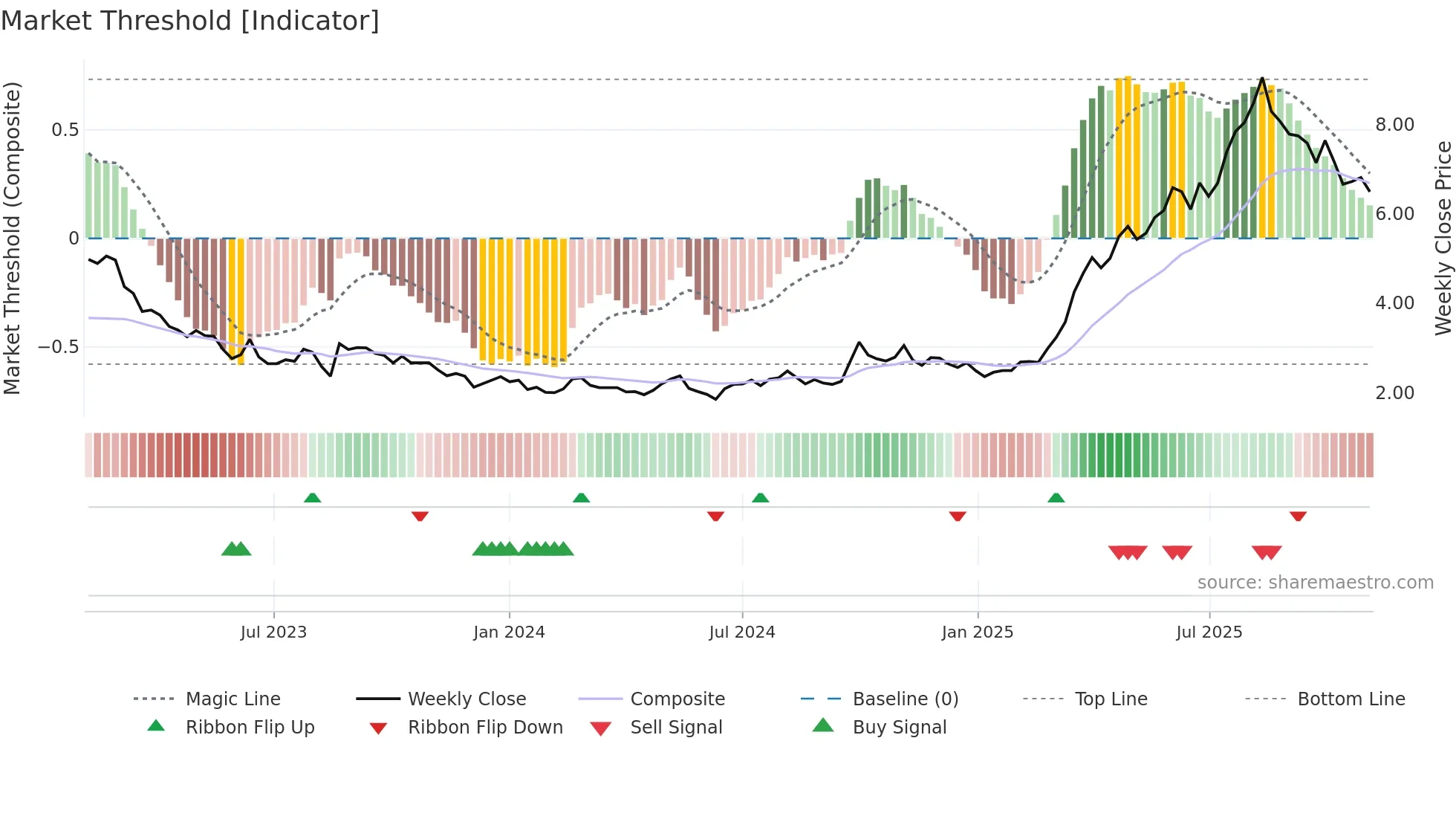 0667 weekly Market Threshold chart