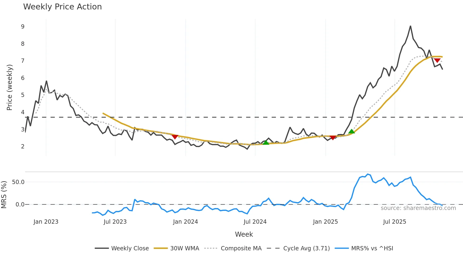 0667 weekly Price Action chart, closing 2025-11-03