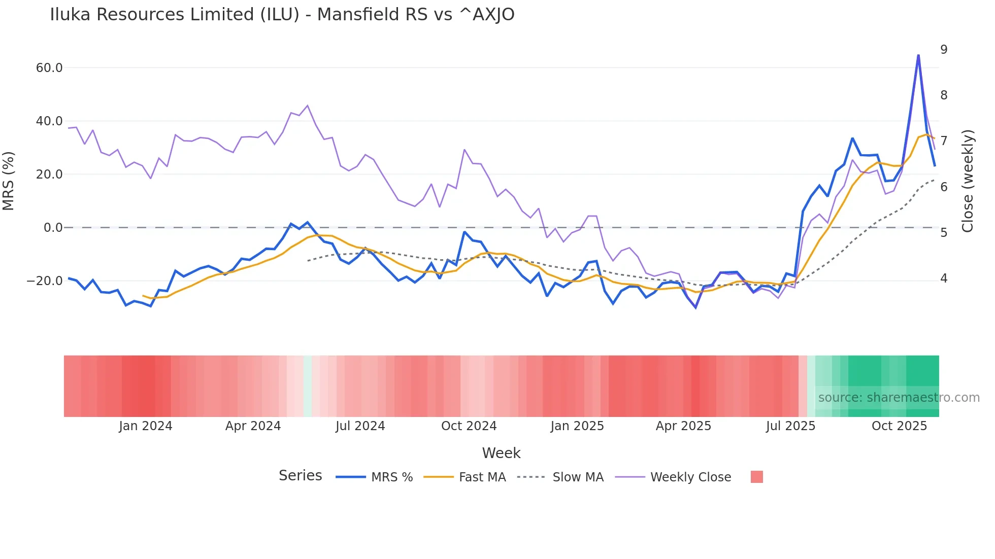 ILU Mansfield Relative Strength chart