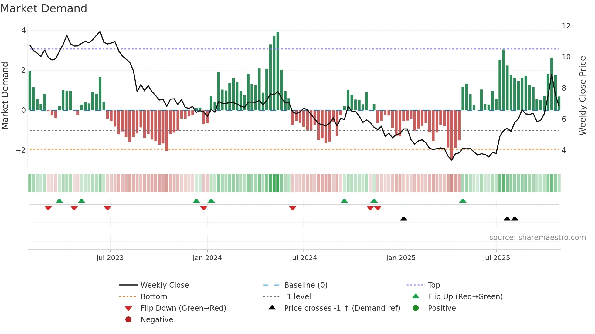 ILU weekly Market Demand chart