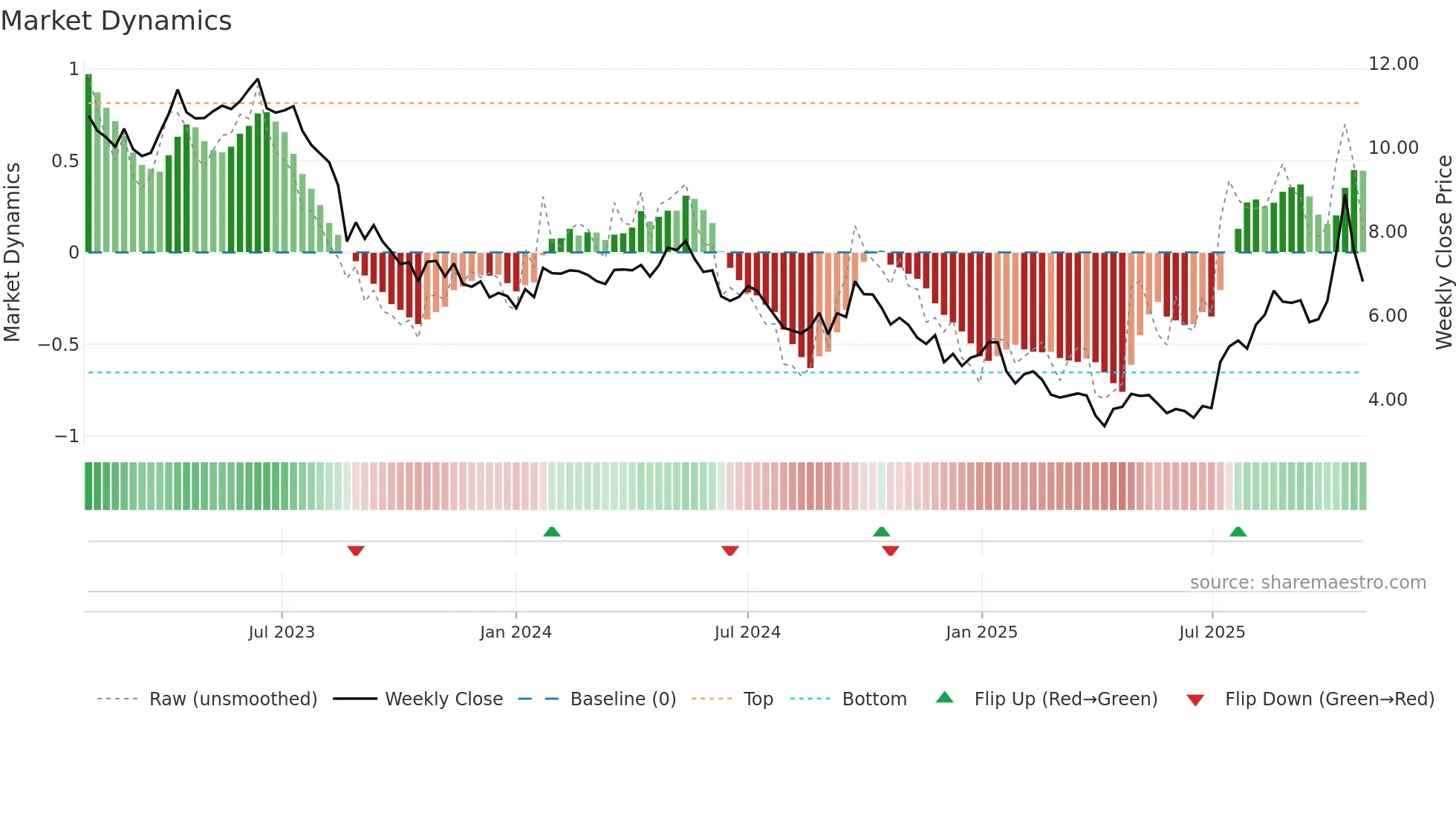 ILU weekly Market Dynamics chart