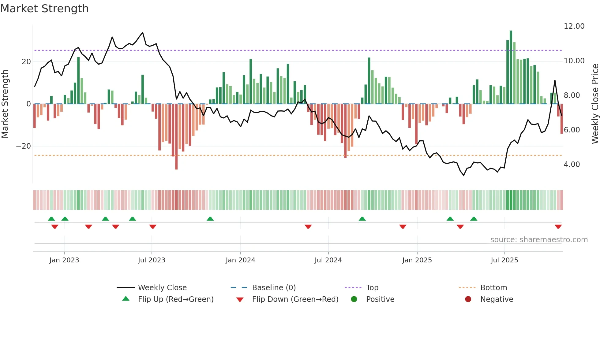 ILU weekly Market Strength chart