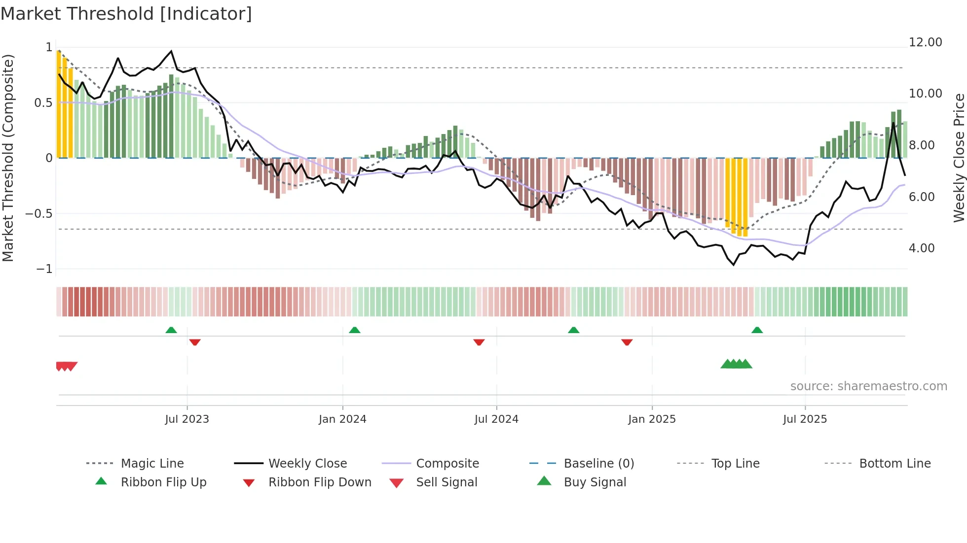 ILU weekly Market Threshold chart