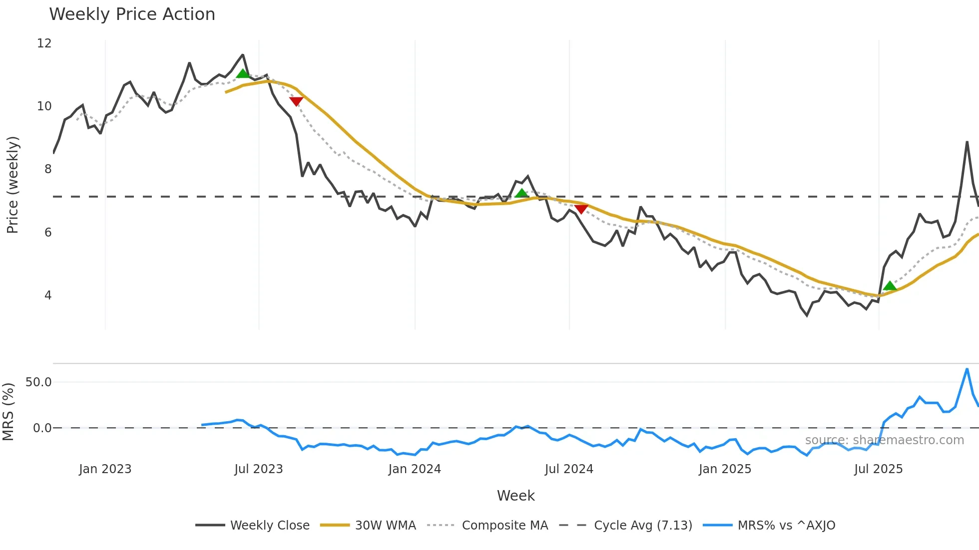 ILU weekly Price Action chart, closing 2025-10-27