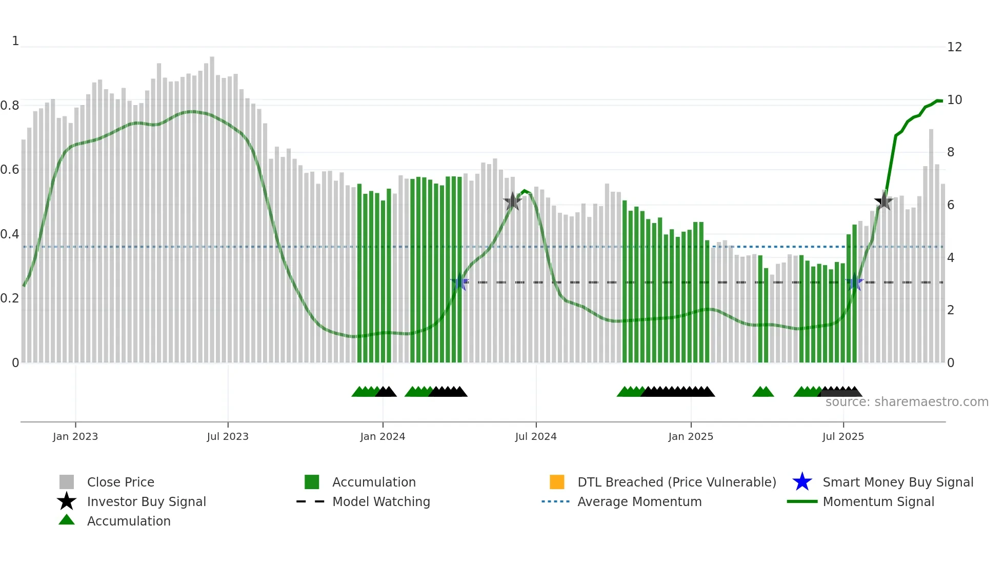 ILU weekly Smart Money chart