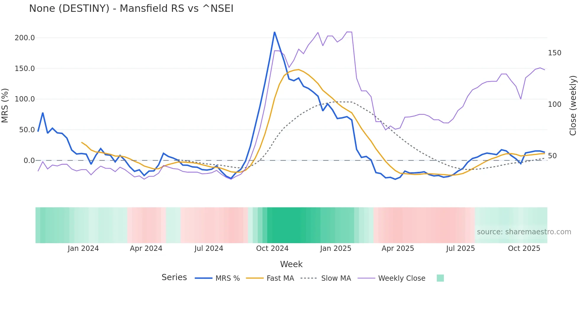 DESTINY Mansfield Relative Strength chart