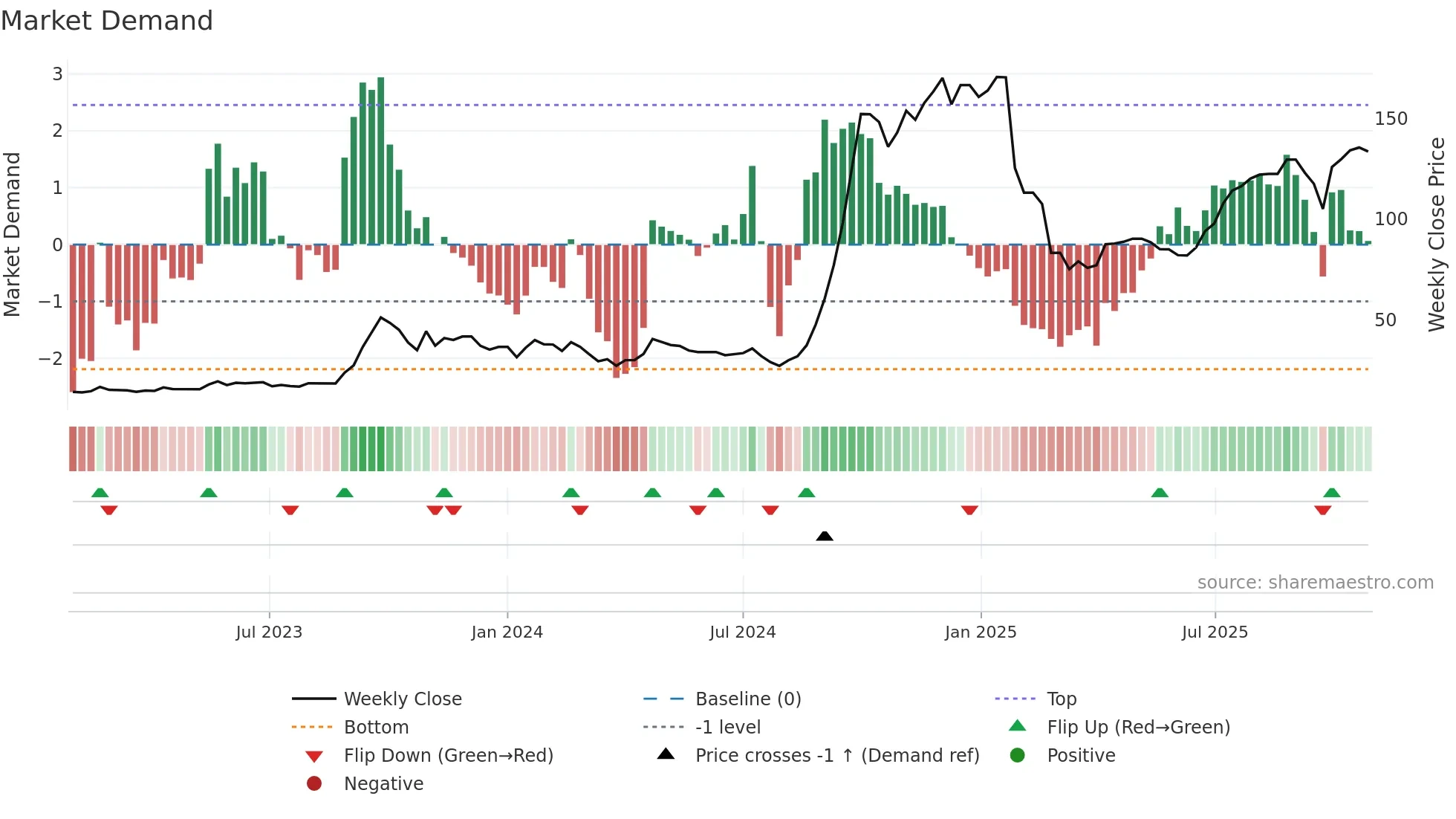 DESTINY weekly Market Demand chart