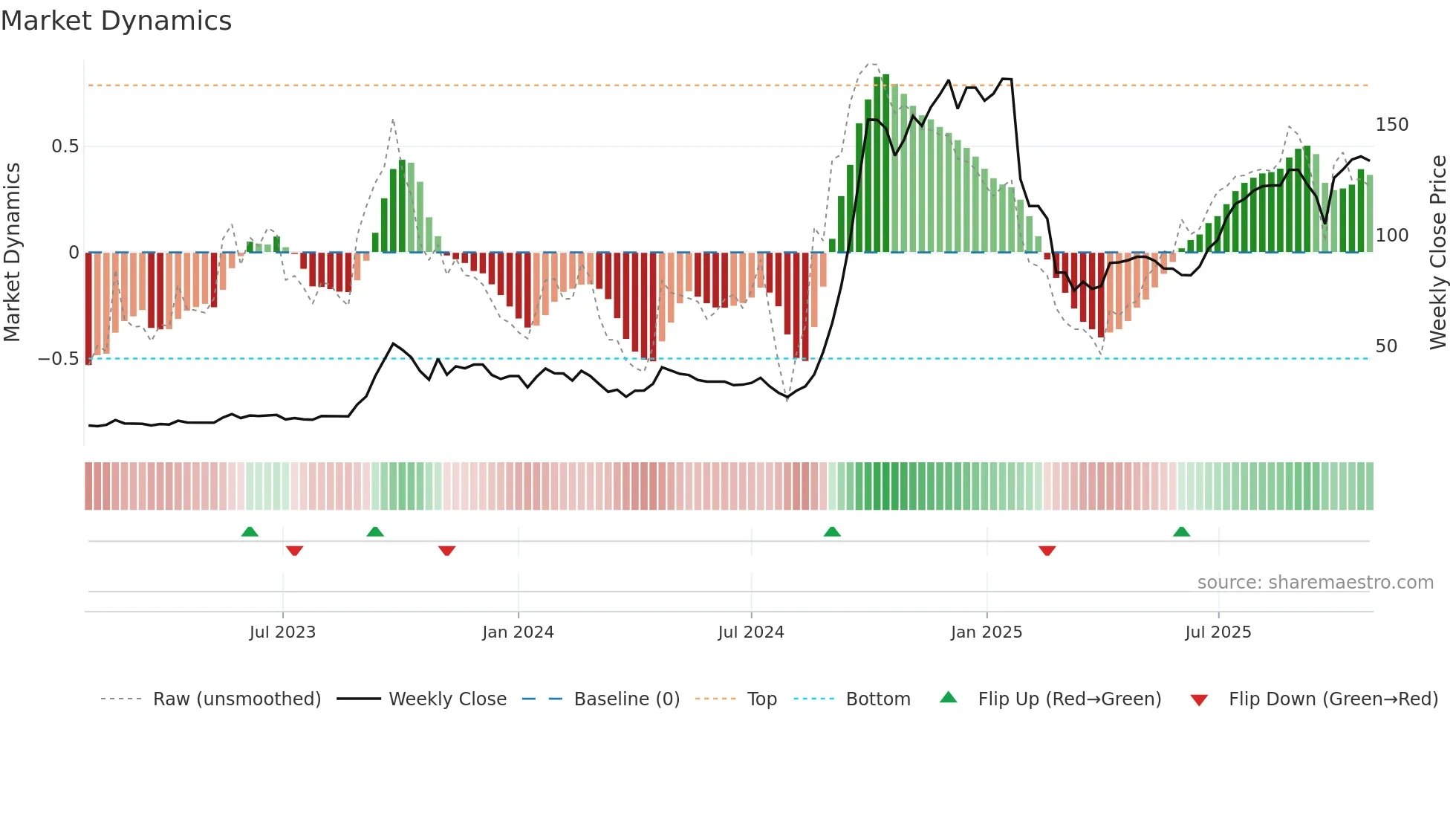 DESTINY weekly Market Dynamics chart