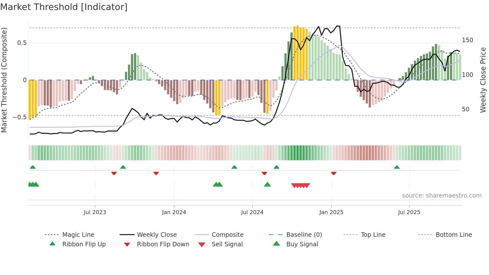 DESTINY weekly Market Threshold chart