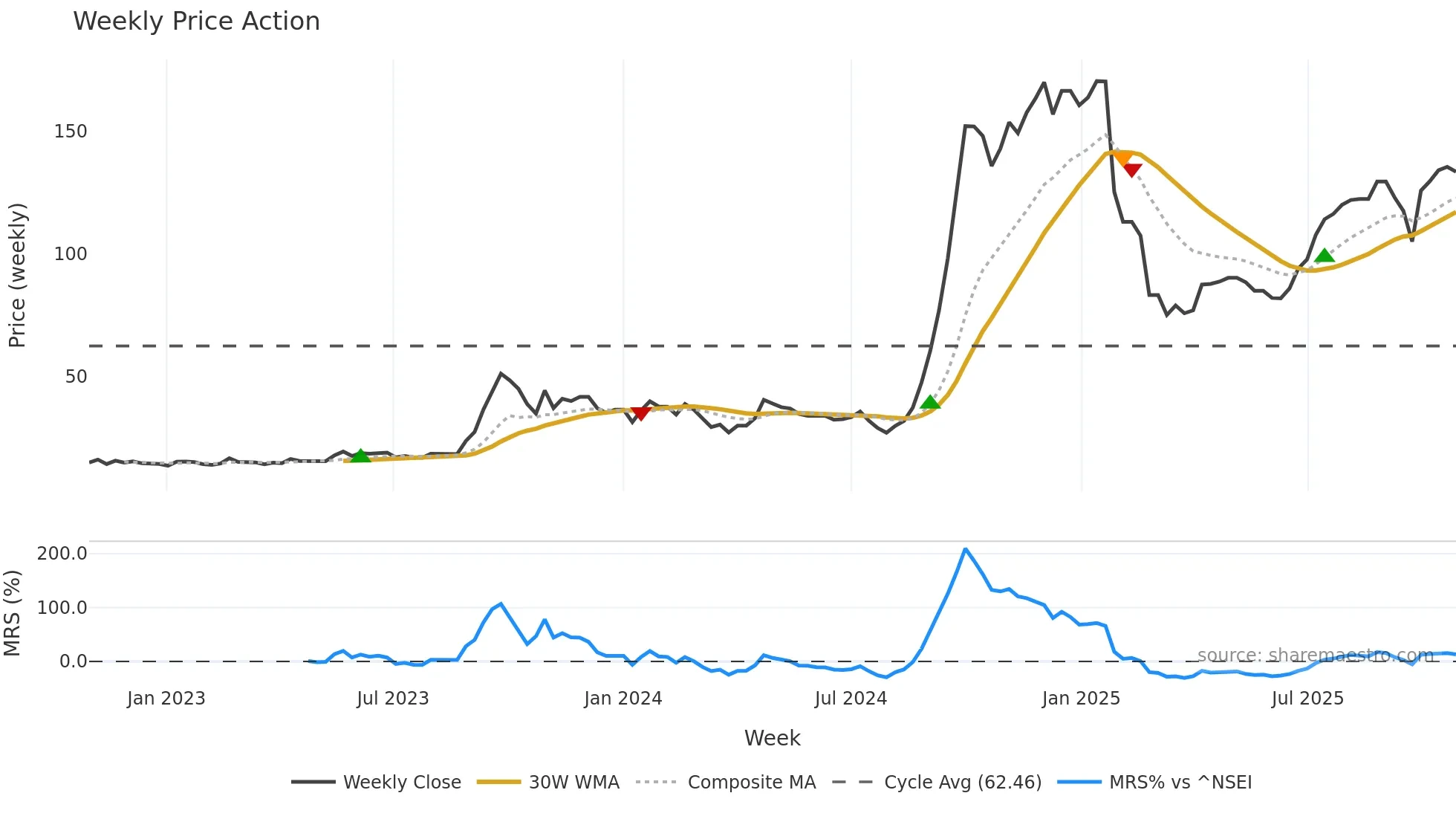 DESTINY weekly Price Action chart, closing 2025-10-27
