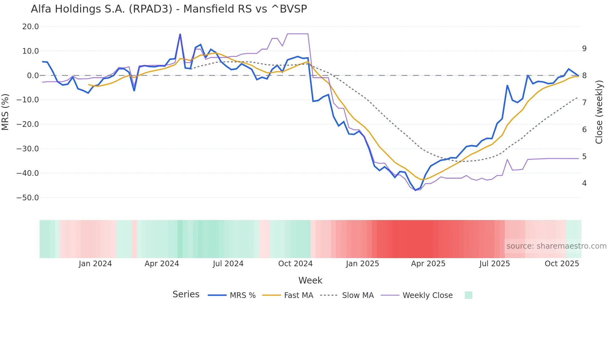 RPAD3 Mansfield Relative Strength chart