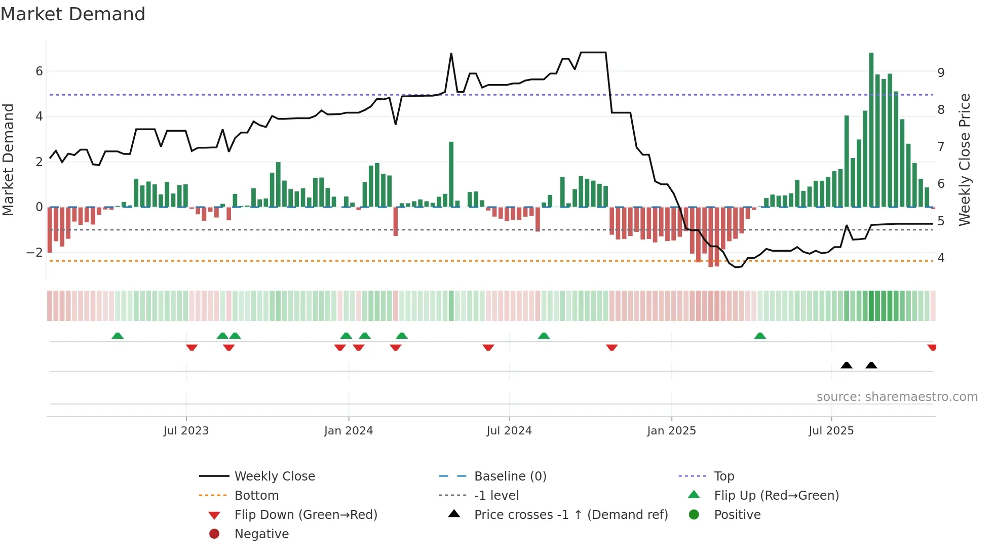 RPAD3 weekly Market Demand chart