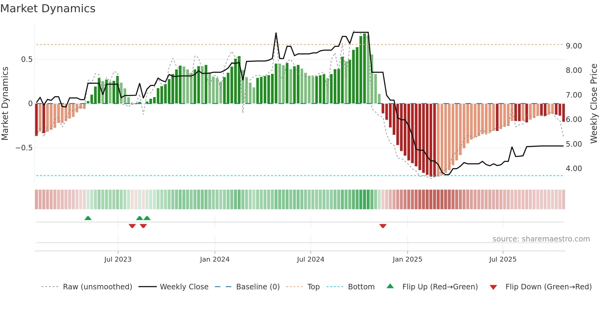RPAD3 weekly Market Dynamics chart
