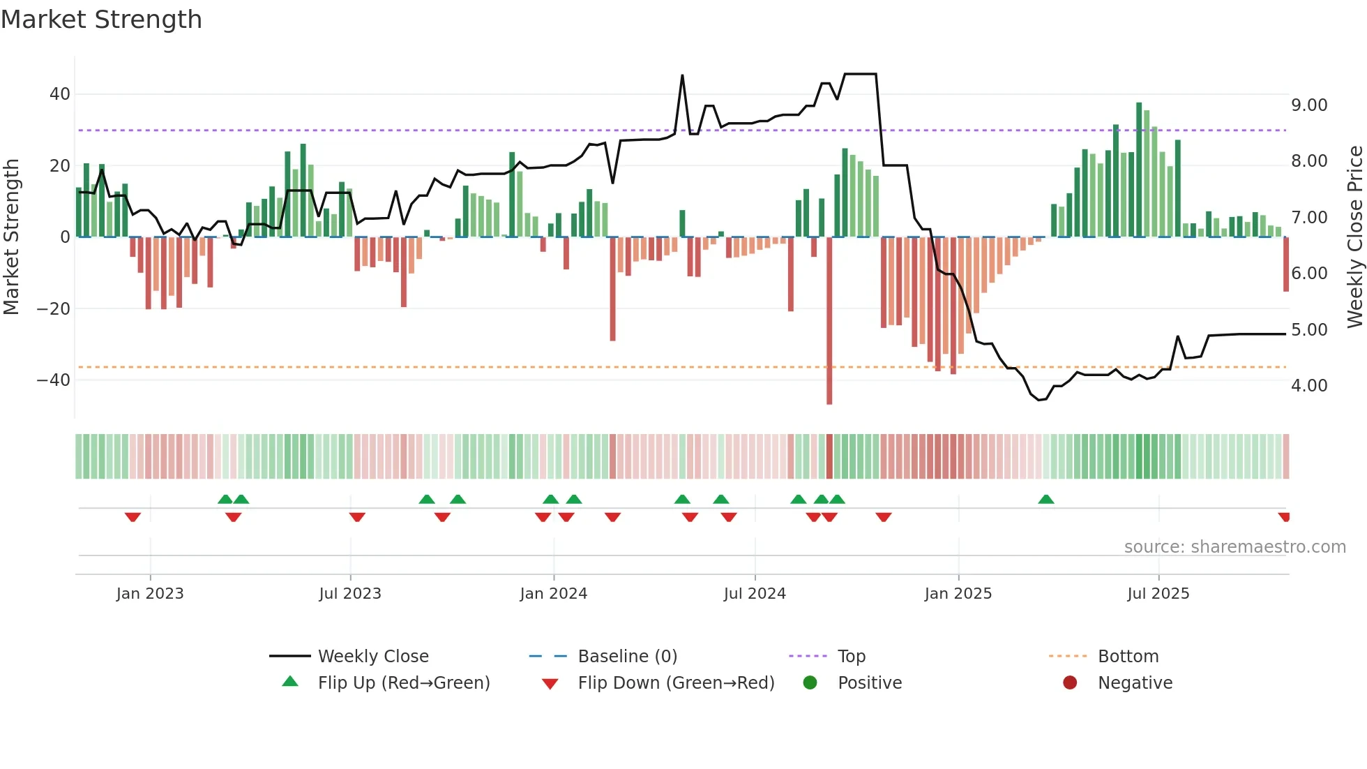 RPAD3 weekly Market Strength chart