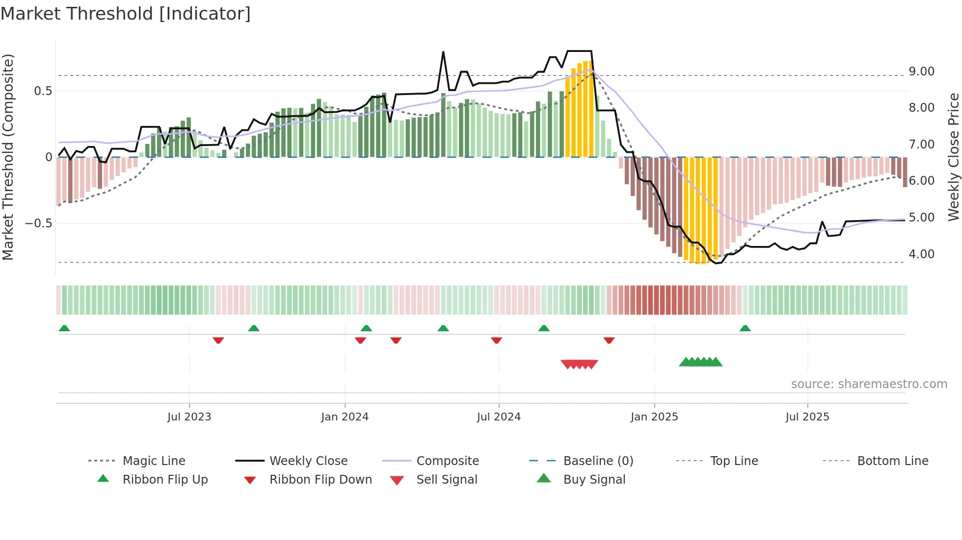 RPAD3 weekly Market Threshold chart