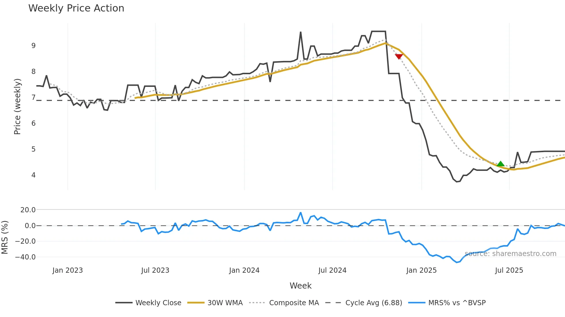 RPAD3 weekly Price Action chart, closing 2025-10-24