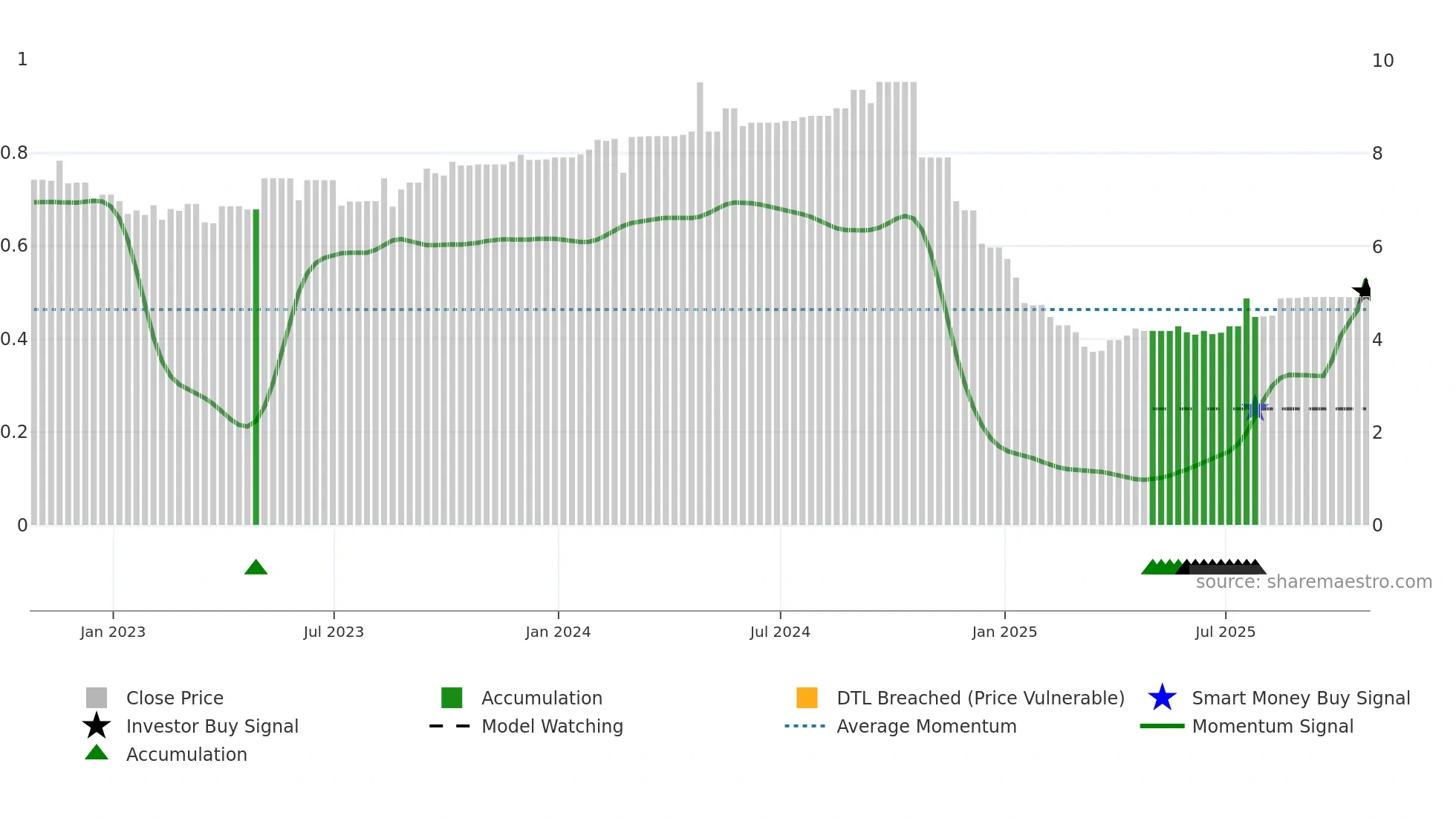 RPAD3 weekly Smart Money chart