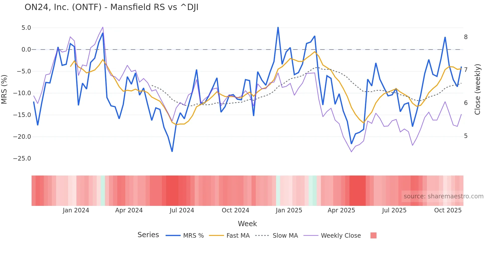 ONTF Mansfield Relative Strength chart