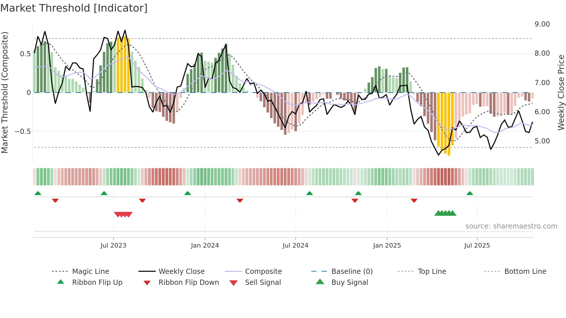 ONTF weekly Market Threshold chart