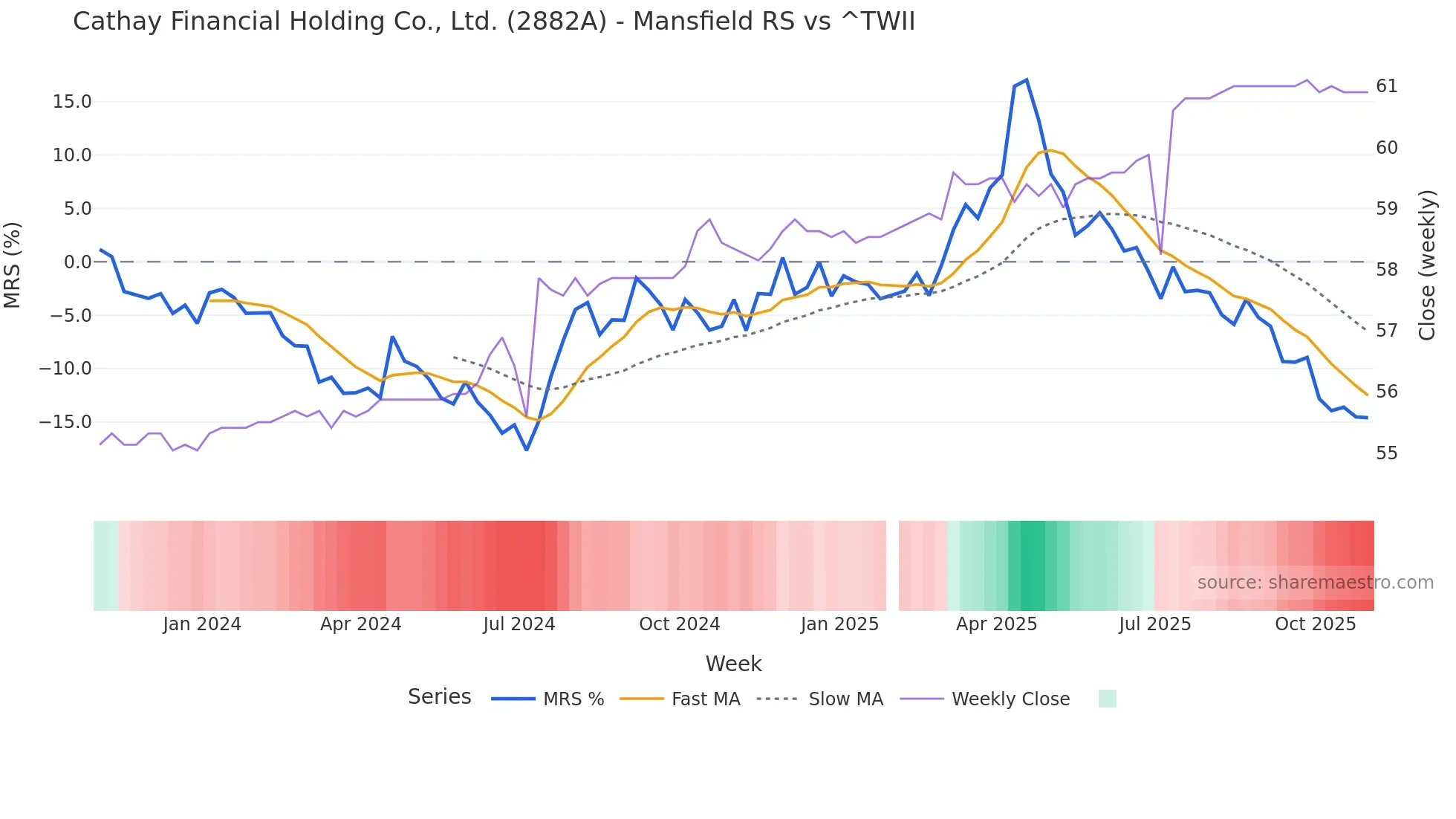2882A Mansfield Relative Strength chart