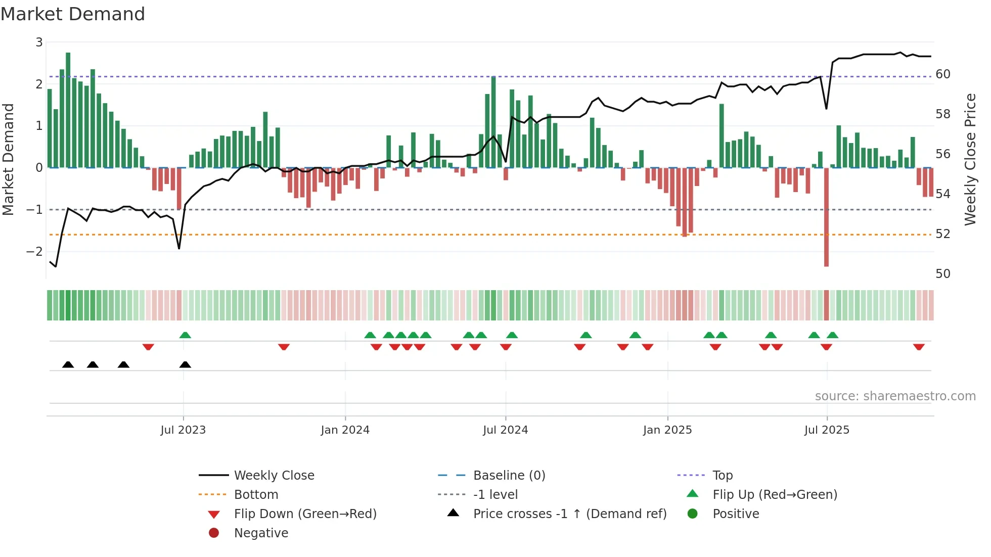 2882A weekly Market Demand chart