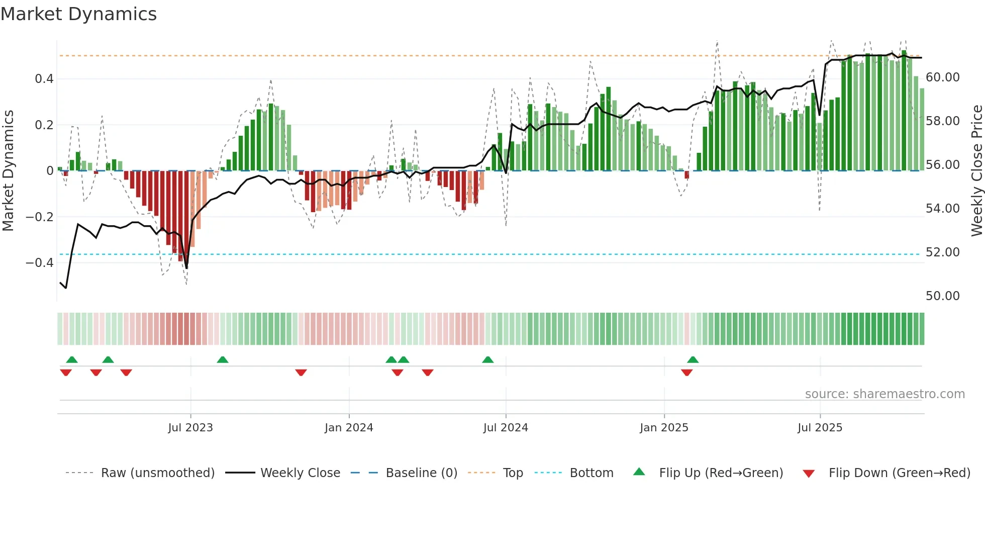 2882A weekly Market Dynamics chart