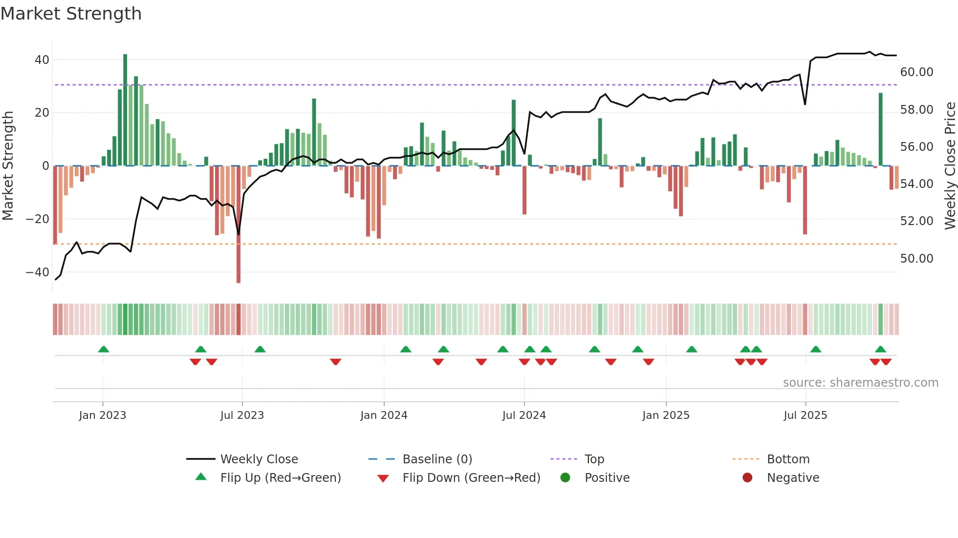 2882A weekly Market Strength chart