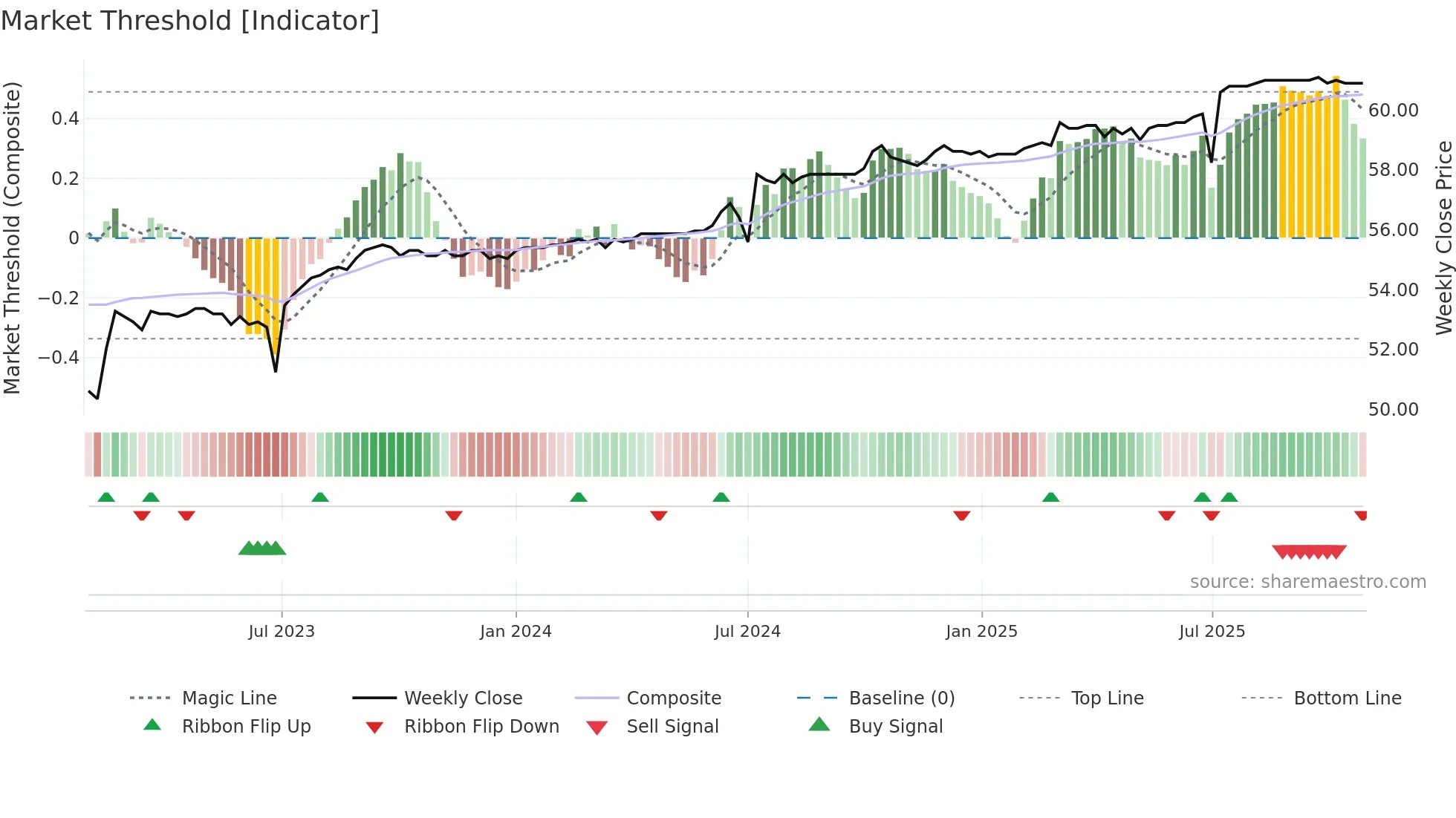 2882A weekly Market Threshold chart