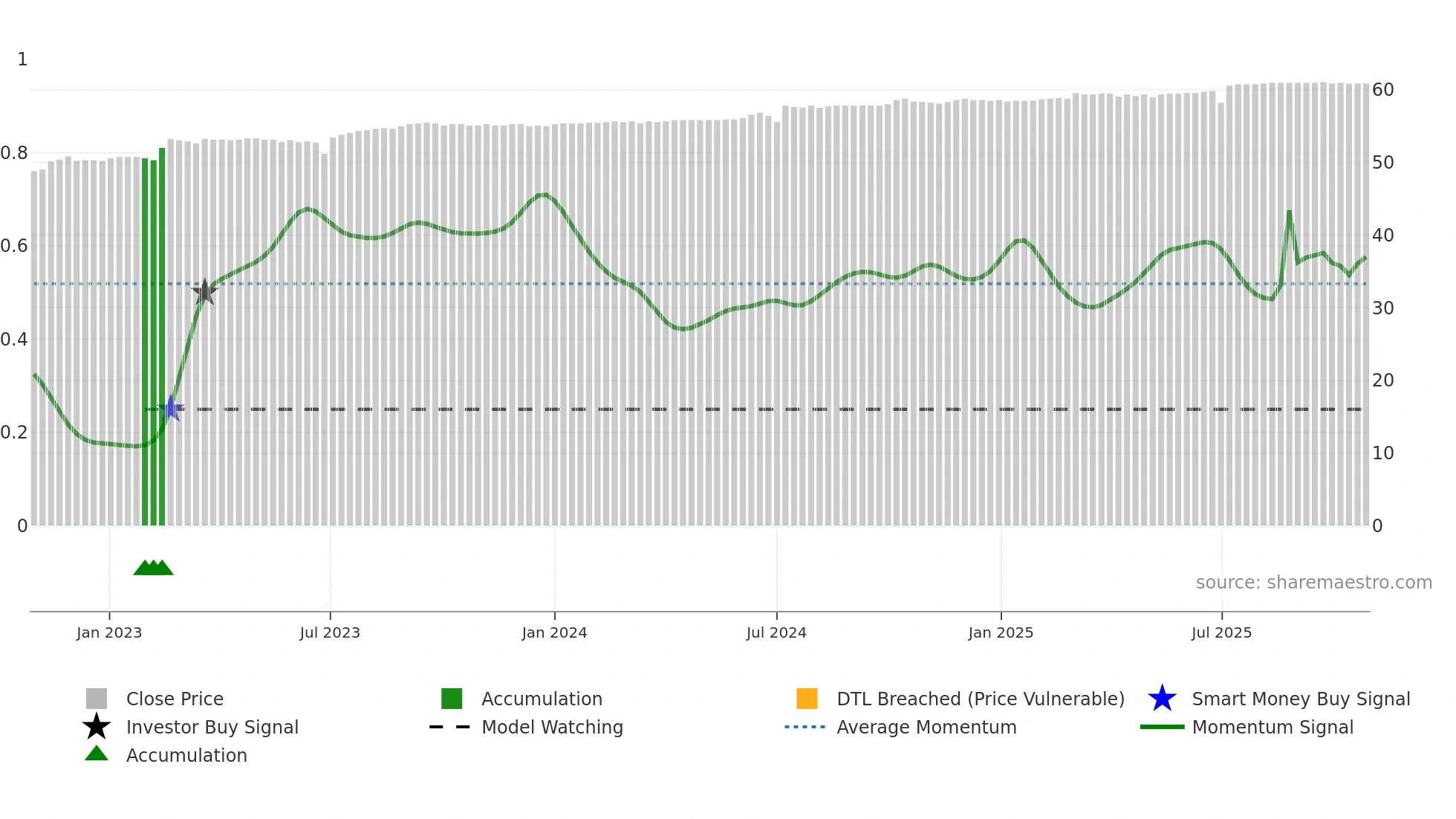2882A weekly Smart Money chart
