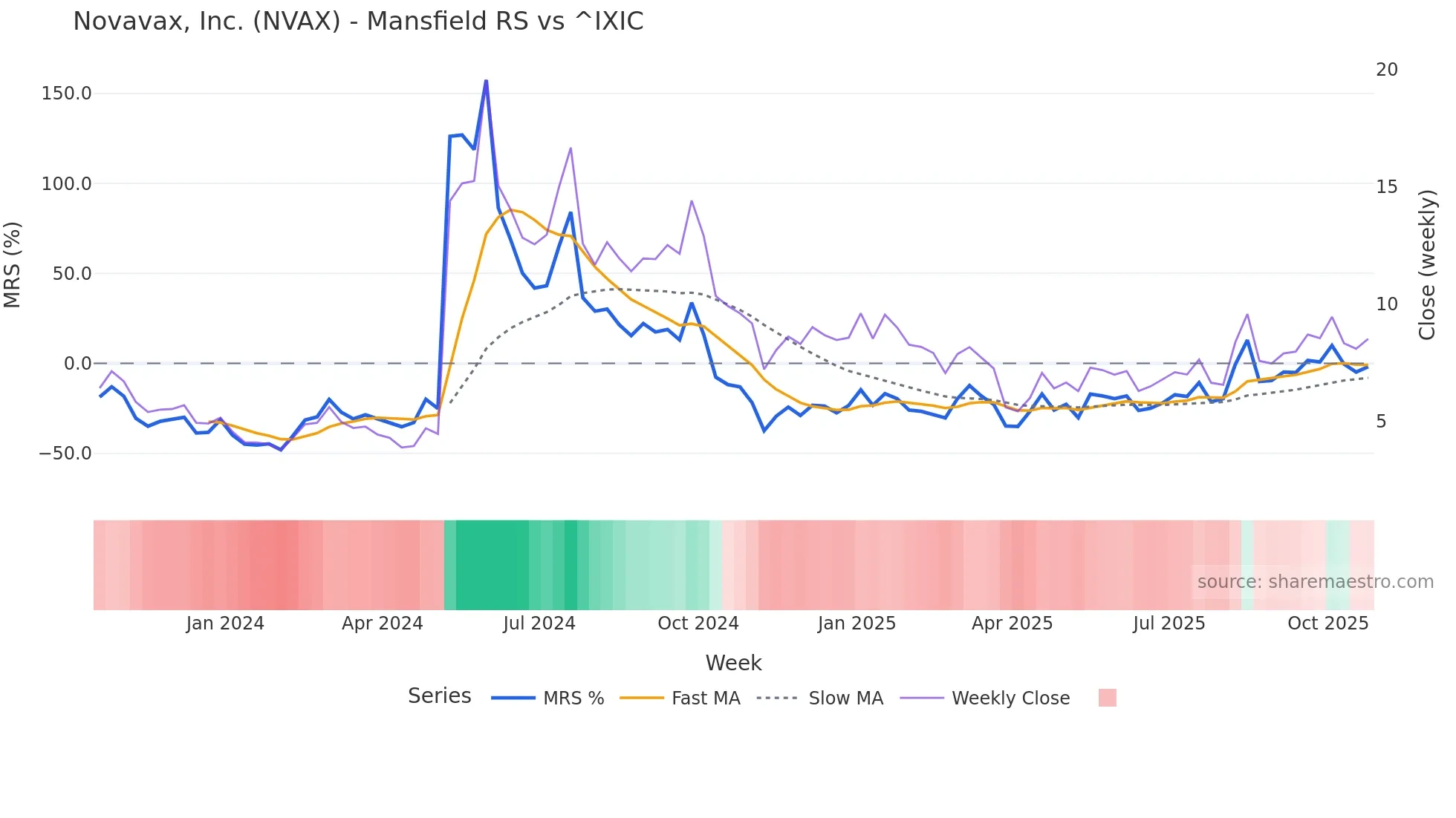 NVAX Mansfield Relative Strength chart