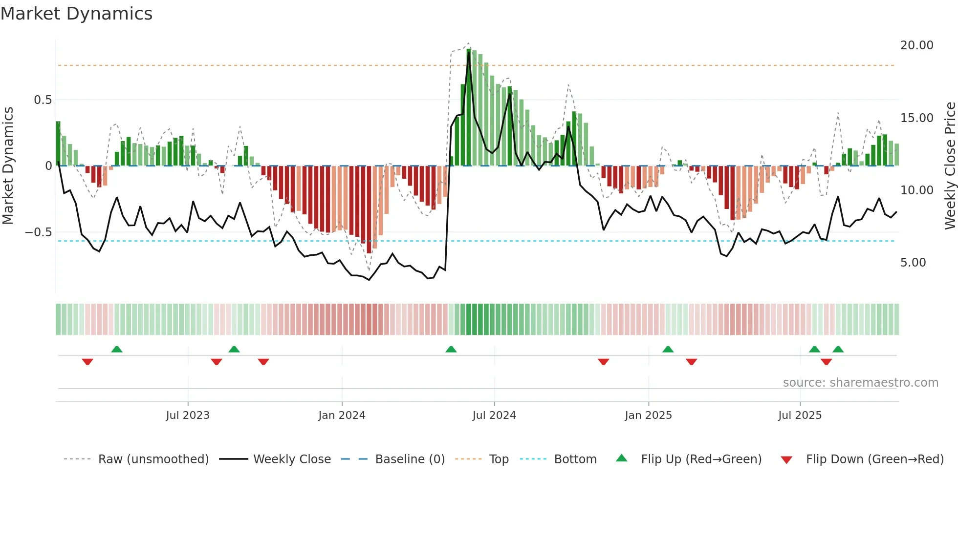 NVAX weekly Market Dynamics chart