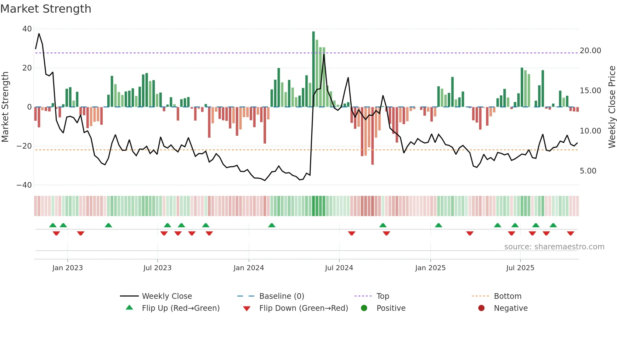 NVAX weekly Market Strength chart